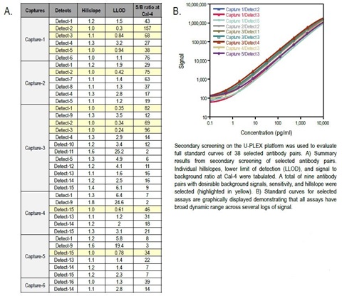 Summary results from secondary screening of selected antibody pairs. Individual hillslopes, lower limit of detection (LLOD), and signal to background ratio at Cal-4 were tabulated